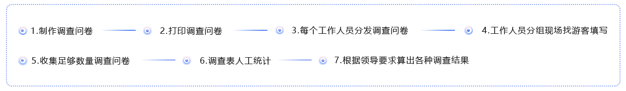 傳統(tǒng)的調(diào)查問卷流程