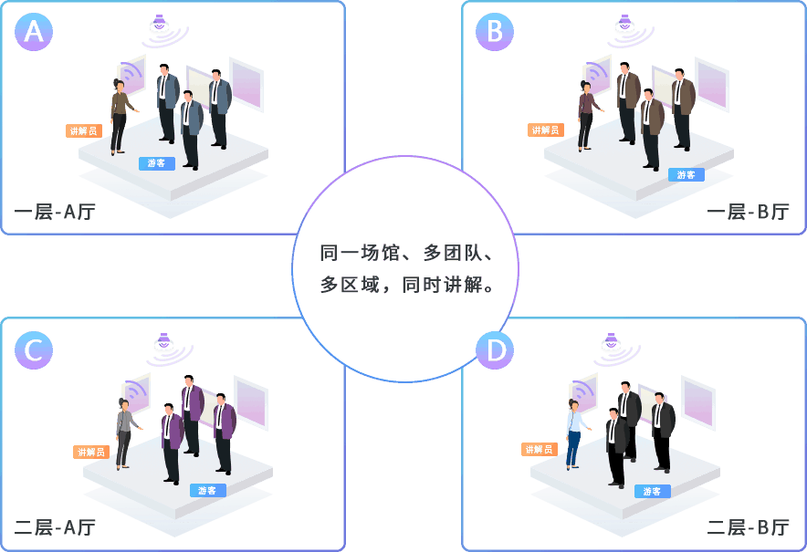 團隊講解服務(wù)系統(tǒng)-第四代團隊分區(qū)講解系統(tǒng)圖